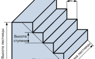 Как правильно спроектировать лестницу в дом?