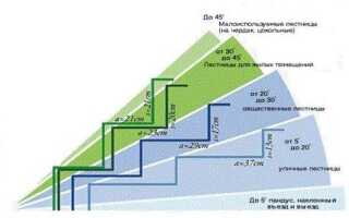 Какой угол должен быть у лестницы в зависимости от конструкции