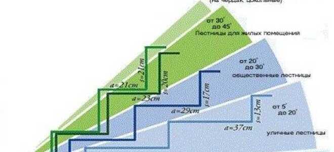 Какой угол должен быть у лестницы в зависимости от конструкции
