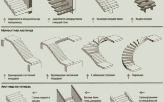 Бетонная лестница своими руками: создание проекта, устройство опалубки и армирования. Заливка и обшивка
