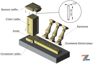 Составные части ограждений Составные части ограждений
