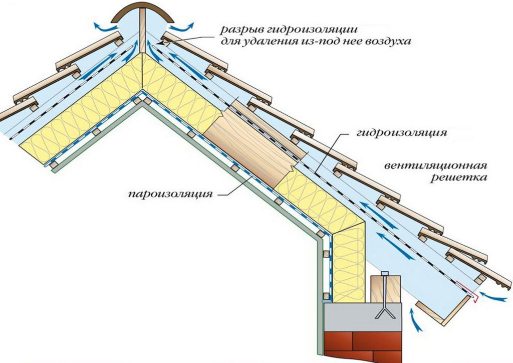 вентиляция чердака