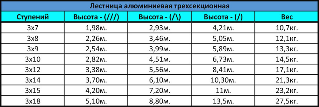 таблица-спецификация лестниц-стремянок трёхсекционных