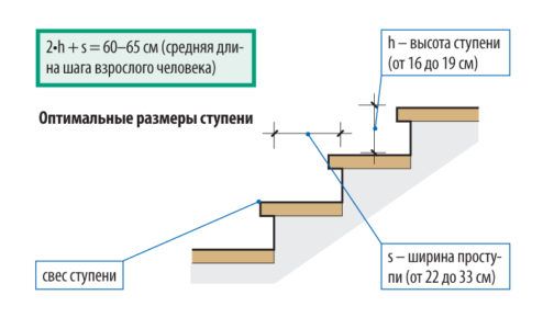 ошибки при планировании лестницы