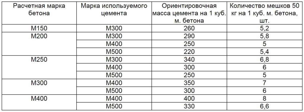 виды бетона