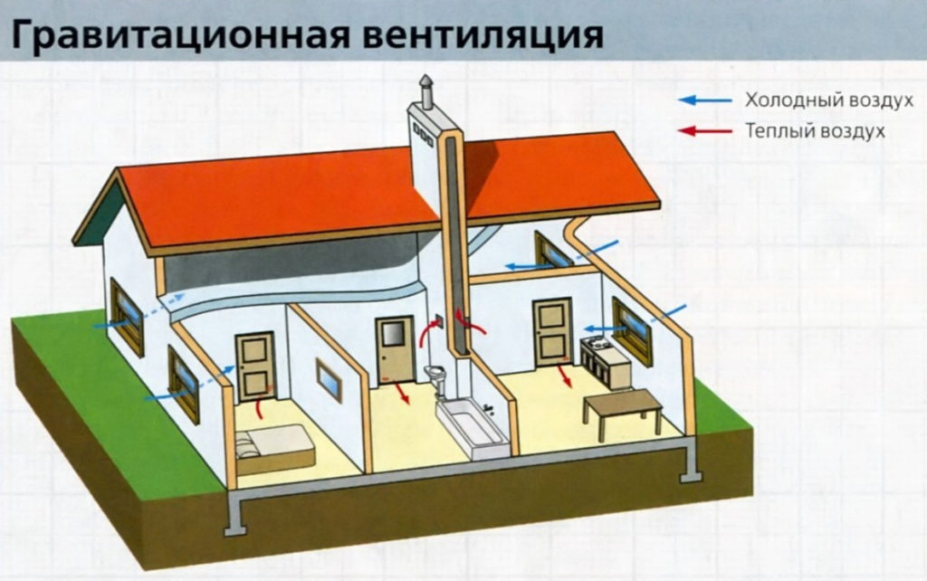 вентиляция помещения